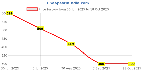 ajio.com zion Boys Camouflage Track Pants zion Price History Graph from 30 Jun 2025 to 17 Oct 2025
