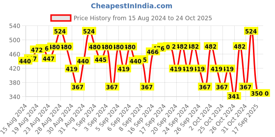 ajio.com zion Checks Relaxed Fit Shirt zion Price History Graph from 15 Aug 2024 to 22 Oct 2025