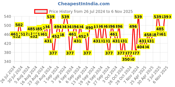 ajio.com zion Drawstring Waist Joggers zion Price History Graph from 26 Jul 2024 to 6 Nov 2025