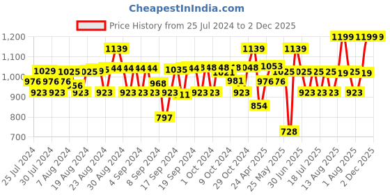 ajio.com zion Pack of 5 Ankle-Length Leggings zion Price History Graph from 25 Jul 2024 to 2 Dec 2025