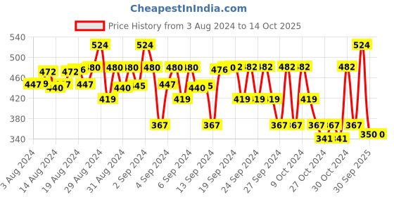 ajio.com zion Printed Shirt with Spread Collar zion Price History Graph from 3 Aug 2024 to 13 Oct 2025