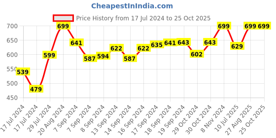 ajio.com ziory Beanie with Tie-Knot ziory Price History Graph from 17 Jul 2024 to 24 Oct 2025