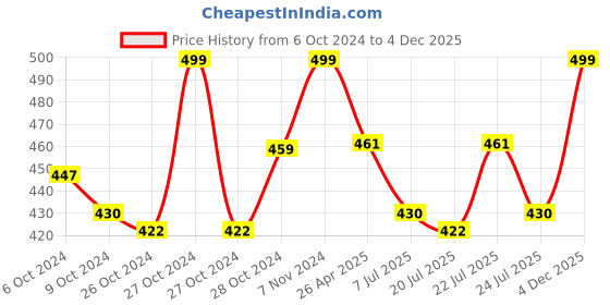ajio.com ziory Boys Analogue Watch with Silicone Strap-5533 ziory Price History Graph from 6 Oct 2024 to 4 Dec 2025
