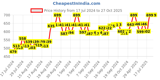 ajio.com ziory Head Band ziory Price History Graph from 17 Jul 2024 to 27 Oct 2025