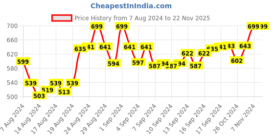 ajio.com ziory Infant Woollen Cap with Tie-Knot ziory Price History Graph from 7 Aug 2024 to 22 Nov 2025