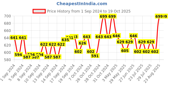 ajio.com ziory Infant Woollen Cap with Tie-Knot ziory Price History Graph from 1 Sep 2024 to 19 Oct 2025