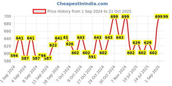 ajio.com ziory Infant Woollen Cap with Tie-Knot ziory Price History Graph from 1 Sep 2024 to 20 Oct 2025