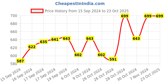 ajio.com ziory Knitted Beanie Cap ziory Price History Graph from 15 Sep 2024 to 22 Oct 2025