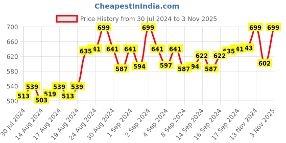 ajio.com ziory Knitted Cap with Tie-Knot ziory Price History Graph from 30 Jul 2024 to 3 Nov 2025