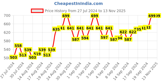 ajio.com ziory Knitted Cap with Tie-Knot & Applique ziory Price History Graph from 27 Jul 2024 to 11 Nov 2025