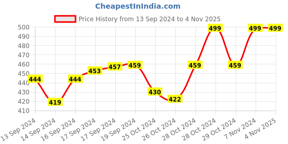 ajio.com ziory Metallic & Glitter Hair Band ziory Price History Graph from 13 Sep 2024 to 3 Nov 2025