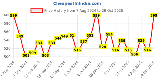 ajio.com ziory Ribbed Knitted Cap with Tie-Knot ziory Price History Graph from 7 Aug 2024 to 29 Oct 2025