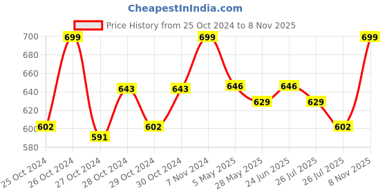 ajio.com ziory Ribbed Knitted Cap with Tie-Knot ziory Price History Graph from 25 Oct 2024 to 8 Nov 2025