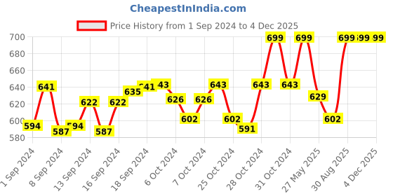 ajio.com ziory Woolen Cartoon Cap ziory Price History Graph from 1 Sep 2024 to 4 Dec 2025