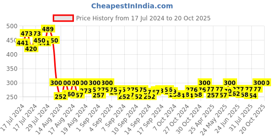 ajio.com apsis Zip-Around Bi-Fold Wallet apsis Price History Graph from 17 Jul 2024 to 20 Oct 2025