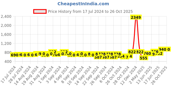 ajio.com teakwood leathers Zip-Around Bi-Fold Wallet teakwood leathers Price History Graph from 17 Jul 2024 to 25 Oct 2025