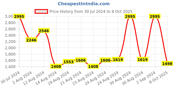ajio.com satya paul Zip-Around Dopp Kit satya paul Price History Graph from 30 Jul 2024 to 8 Oct 2025