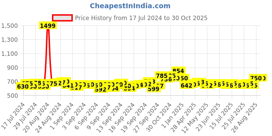 ajio.com dailyobjects Zip-Around Travel Wallet dailyobjects Price History Graph from 17 Jul 2024 to 30 Oct 2025