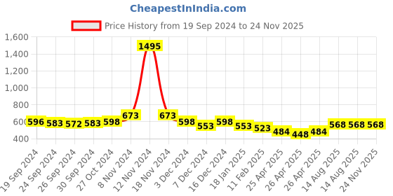 ajio.com lino perros Zip-Around Wallet with Snap-Button Closure lino perros Price History Graph from 19 Sep 2024 to 24 Nov 2025