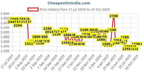 ajio.com delize Zip-Closure Ankle-Length Boots delize Price History Graph from 17 Jul 2024 to 10 Oct 2025