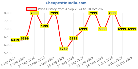 ajio.com tommy hilfiger Zip Closure Hard Trolley Bag tommy hilfiger Price History Graph from 4 Sep 2024 to 18 Oct 2025