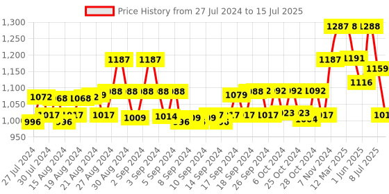 ajio.com vero amore Zip Closure Puffer Jacket with Faux Feather vero amore Price History Graph from 27 Jul 2024 to 15 Jul 2025