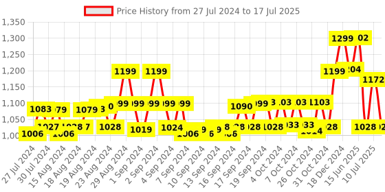 ajio.com vero amore Zip Closure Puffer Jacket with Faux Feather vero amore Price History Graph from 27 Jul 2024 to 17 Jul 2025