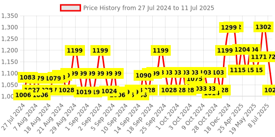 ajio.com vero amore Zip Closure Puffer Jacket with Faux Feather vero amore Price History Graph from 27 Jul 2024 to 11 Jul 2025