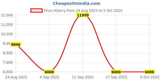 ajio.com tommy hilfiger Zip Closure Soft Trolley Bag tommy hilfiger Price History Graph from 24 Aug 2025 to 5 Oct 2025