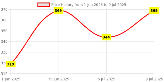 ajio.com athom living Zip-Closure Square Shape Cushion Cover  athom living Price History Graph from 1 Jun 2025 to 9 Jul 2025