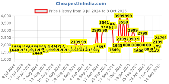 ajio.com allen solly Zip-Front Biker Jacket allen solly Price History Graph from 9 Jul 2024 to 3 Oct 2025