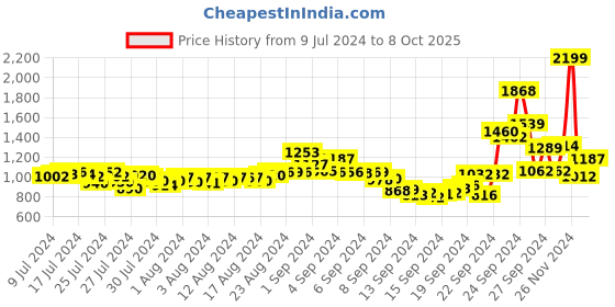 ajio.com fort collins Zip-Front Biker Jacket fort collins Price History Graph from 9 Jul 2024 to 8 Oct 2025