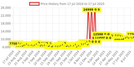 ajio.com teakwood leathers Zip-Front Biker Jacket teakwood leathers Price History Graph from 17 Jul 2024 to 17 Jul 2025