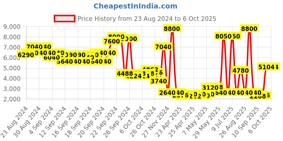 ajio.com label ritu kumar Zip-Front Biker Jacket label ritu kumar Price History Graph from 23 Aug 2024 to 5 Oct 2025