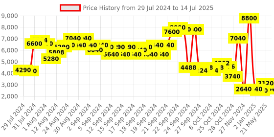 ajio.com label ritu kumar Zip-Front Biker Jacket label ritu kumar Price History Graph from 29 Jul 2024 to 14 Jul 2025
