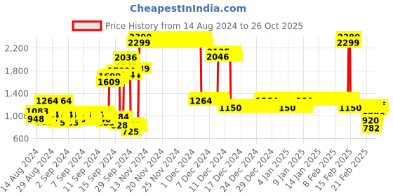 ajio.com allen solly Zip-Front Biker Jacket allen solly Price History Graph from 14 Aug 2024 to 26 Oct 2025