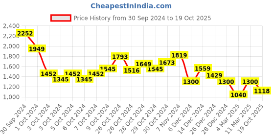 ajio.com vanheusen flex Zip-Front Biker Jacket vanheusen flex Price History Graph from 30 Sep 2024 to 19 Oct 2025