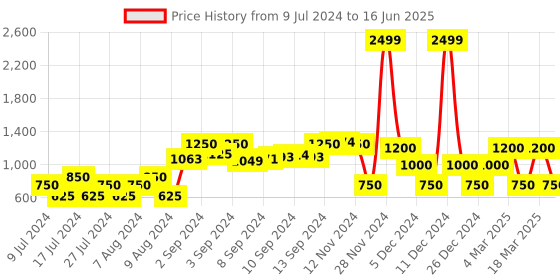 ajio.com dnmx Zip-Front Biker Jacket with Insert Pockets dnmx Price History Graph from 9 Jul 2024 to 16 Jun 2025