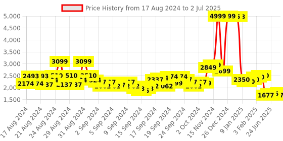 ajio.com u.s. polo assn. Zip-Front Biker Jacket with Insert Pockets u.s. polo assn. Price History Graph from 17 Aug 2024 to 2 Jul 2025