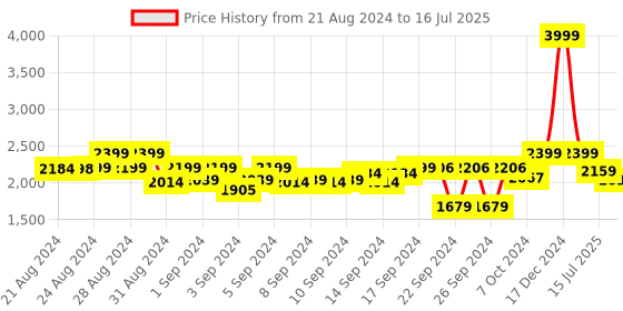 ajio.com leather retail Zip-Front Biker Jacket with Insert Pockets leather retail Price History Graph from 21 Aug 2024 to 16 Jul 2025