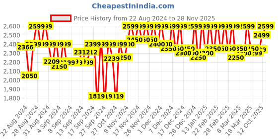 ajio.com leather retail Zip-Front Biker Jacket with Slip Pockets leather retail Price History Graph from 22 Aug 2024 to 28 Nov 2025