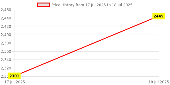 ajio.com nike Zip-Front Biker Jacket with Split-Kangaroo Pockets nike Price History Graph from 17 Jul 2025 to 18 Jul 2025