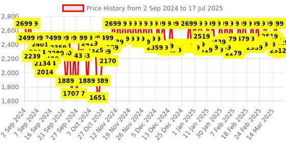 ajio.com leather retail Zip-Front Bikers Jacket with Lapel Collar leather retail Price History Graph from 2 Sep 2024 to 17 Jul 2025