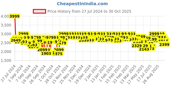 ajio.com leather retail Zip-Front Bikers Jacket with Lapel Collar leather retail Price History Graph from 27 Jul 2024 to 30 Oct 2025