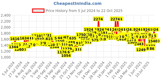 ajio.com campus sutra Zip-Front Bomber Jacket campus sutra Price History Graph from 5 Jul 2024 to 22 Oct 2025