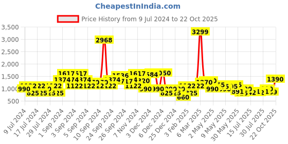 ajio.com lee cooper Zip-Front Bomber Jacket lee cooper Price History Graph from 9 Jul 2024 to 22 Oct 2025
