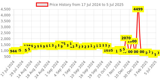 ajio.com produkt by jack & jones Zip-Front Bomber Jacket produkt by jack & jones Price History Graph from 17 Jul 2024 to 5 Jul 2025