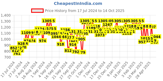 ajio.com campus sutra Zip-Front Bomber Jacket campus sutra Price History Graph from 17 Jul 2024 to 14 Oct 2025