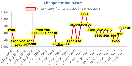 ajio.com la martina Zip-Front Bomber Jacket la martina Price History Graph from 2 Aug 2024 to 3 Nov 2025