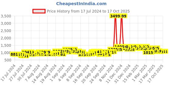 ajio.com campus sutra Zip-Front Bomber Jacket campus sutra Price History Graph from 17 Jul 2024 to 16 Oct 2025